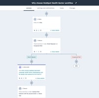 HubSpot Workflow 